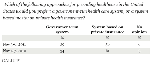 Which of the following approaches for providing healthcare in the United States would you prefer: a government-run health care system, or a system based mostly on private health insurance? 2010-2011 trend