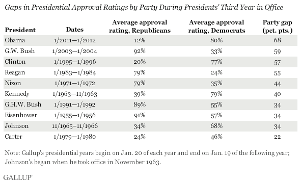 Gaps in Presidential Approval Ratings by Party During Presidents' Third Year in Office