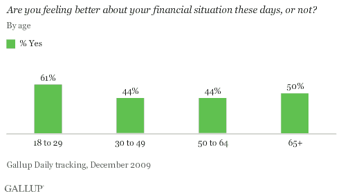 Are You Feeling Better About Your Financial Situation These Days? By Age, December 2009