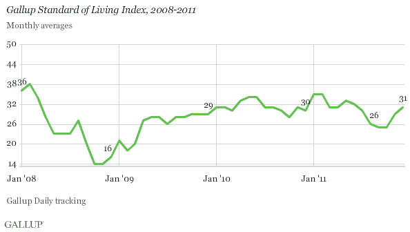 Gallup Standard of Living Index, 2008-2011