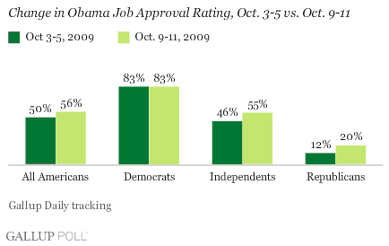 Change in Obama Job Approval Rating, Oct. 3-5 vs. Oct. 9-11, 2009