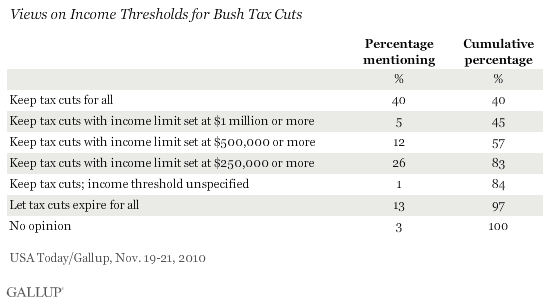 Views on Income Thresholds for Bush Tax Cuts, November 2010