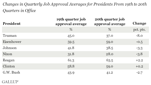 Changes in Quarterly Job Approval Averages for Presidents From 19th to 20th Quarters in Office
