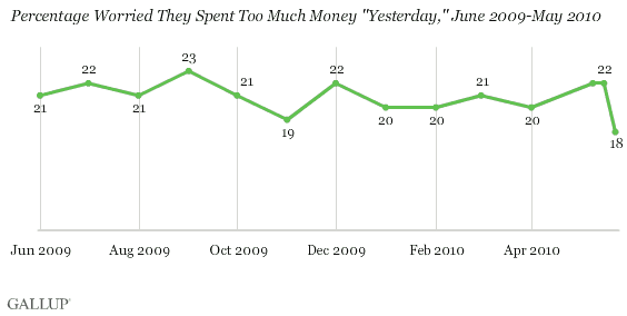 June 2009-May 2010 Trend: Percentage Worried They Spent Too Much Money Yesterday