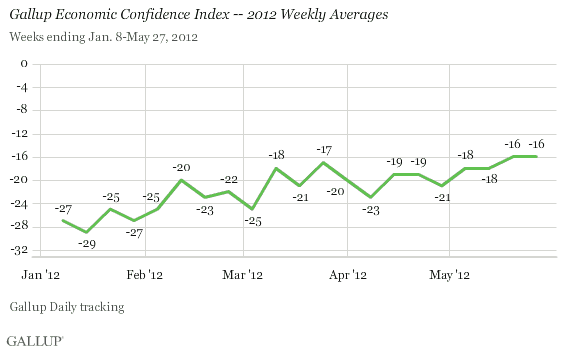 Gallup Economic Confidence Index -- 2012 Weekly Averages