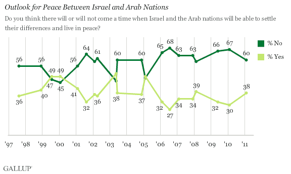 1997-2011 Trend: Outlook for Peace Between Israel and Arab Nations