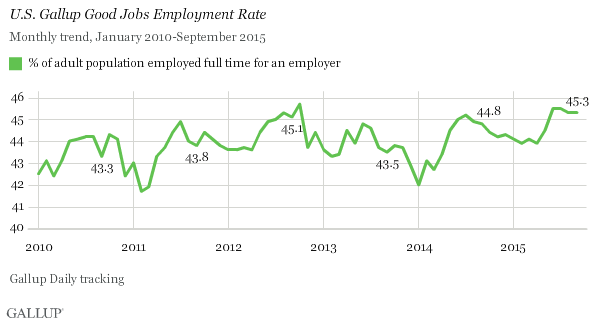 Gallup Good Jobs Employment Rate