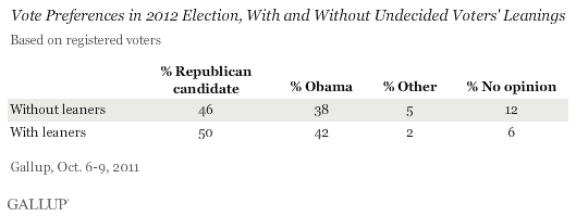 Vote Preferences in 2012 Election, With and Without Undecided Voters' Leanings