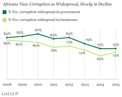 Trend: Africans View Corruption as Widespread, Slowly in Decline