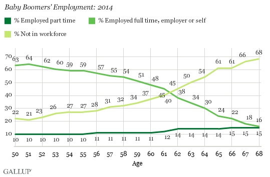 Baby Boomer's Employment in Detail: 2014