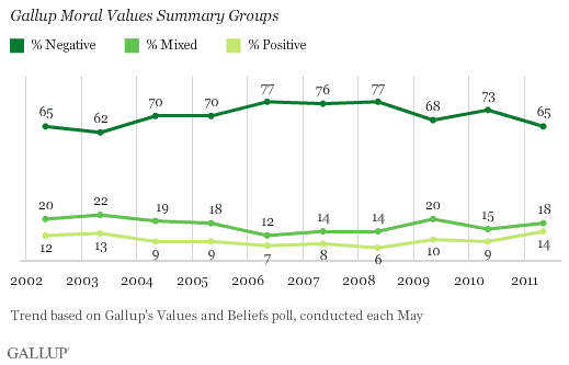 2002-2011 Trend: Gallup Moral Values Summary Groups