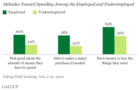 Attitudes Toward Spending Among the Employed and Underemployed, January 2010