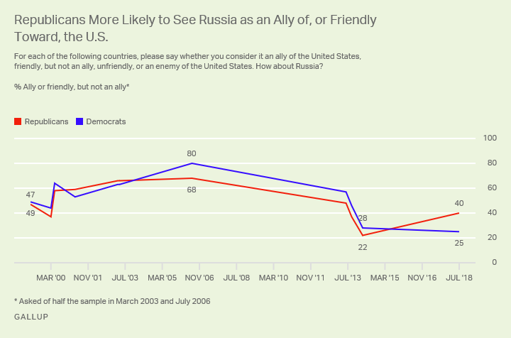 Line graph: Americans' attitudes toward Russia: ally, friendly, unfriendly, enemy? By party. 2018: 40% R say "ally/friendly," as do 25% D. 