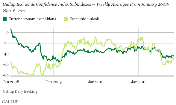 Gallup Economic Confidence Index Subindexes -- Weekly Averages From January 2008-October 2011