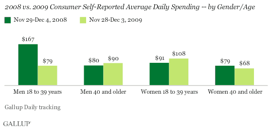 2009 vs. 2009 Self-Reported Average Daily Spending -- by Gender/Age