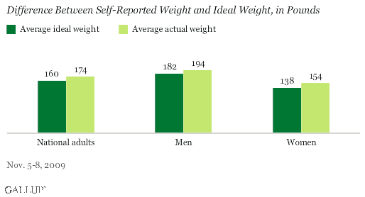 Difference Between Self-Reported Weight and Ideal Weight, in Pounds