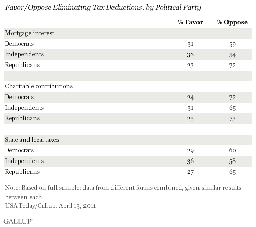 Favor/Oppose Eliminating Tax Deductions, by Political Party; April 2011 Results
