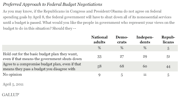 Preferred Approach to Federal Budget Negotiations, April 2011
