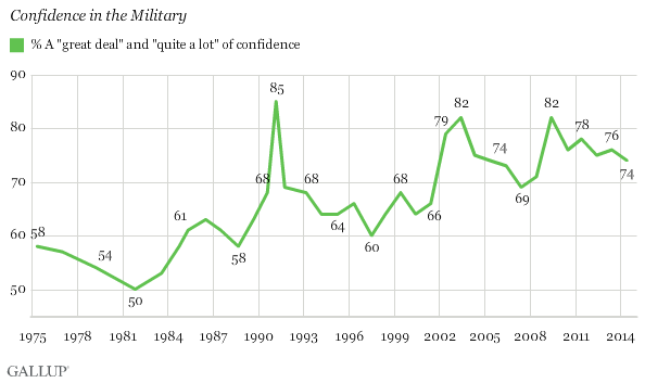 Confidence in Military since 1973