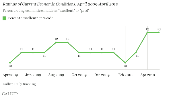 Ratings of Current Economic Conditions, April 2009-April 2010