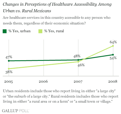 Changes in perceptions of healthcare accessibility among Urban vs. Rural Mexicans