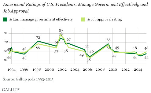 Americans' Ratings of U.S. Presidents: Manage Government Effectively and Job Approval