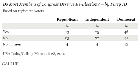 Do Most Members of Congress Deserve Re-Election? By Party ID