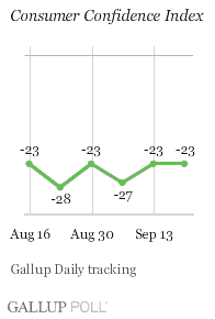 Consumer Confidence Index: Weeks of Aug. 16-Sept. 20
