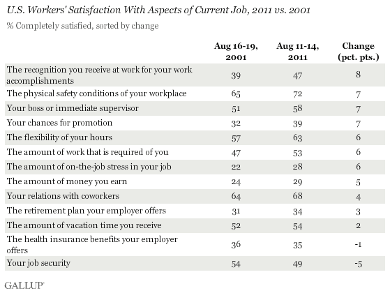 U.S. Workers' Satisfaction With Aspects of Current Job, 2011 vs. 2001
