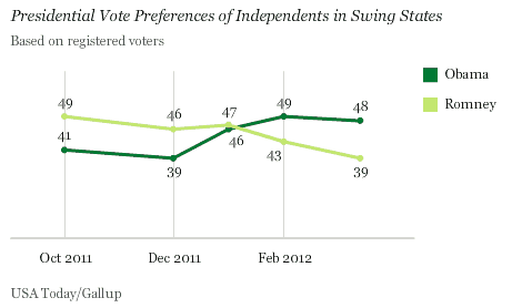 Trend: Presidential Vote Preferences of Independents in Swing States, Based on Registered Voters