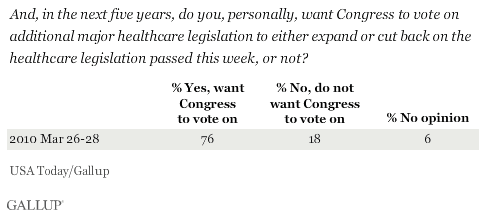 In the Next Five Years, Do You Want Congress to Vote on Additional Major Healthcare Legislation to Expand or Cut Back on the Recently Passed Legislation?