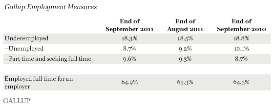 Gallup Employment Measures, September 2011, Selected Trend