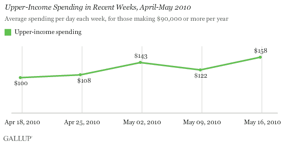 Upper-Income Spending in Recent Weeks, April-May 2010