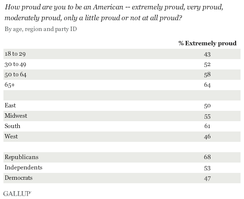 How proud are you to be an American --