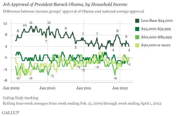 Trend: Job Approval of President Barack Obama, by Household Income