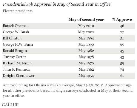 Presidential Job Approval in May of Second Year in Office, Elected Presidents From Eisenhower to Obama
