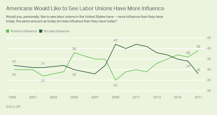 Americans Would Like to See Labor Unions Have More Influence