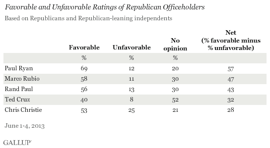 Favorable and Unfavorable Ratings of Republican Officeholders, Among Republicans and Republican Leaners, June 2013