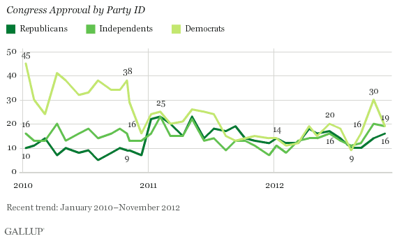 Trend: Congress Approval by Party ID