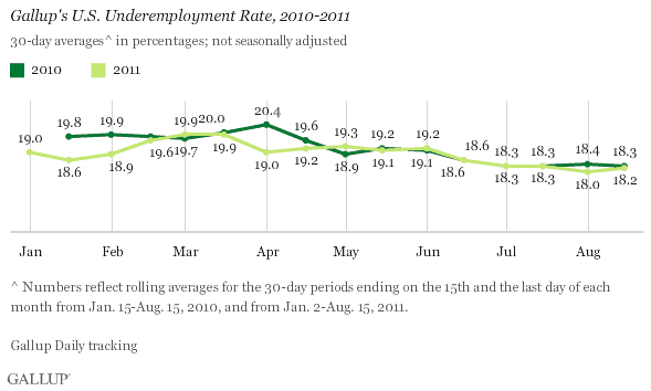 Gallup's U.S. Underemployment Rate, 2010-2011 Trend, January-August