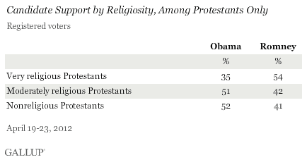 Candidate Support by Religiosity, Among Protestants Only, Registered Voters, April 2012