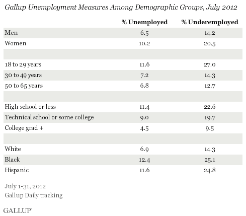 Gallup Unemployment Measures Among Demographic Groups, July 2012