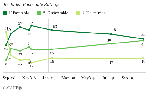 Joe Biden Favorable Ratings