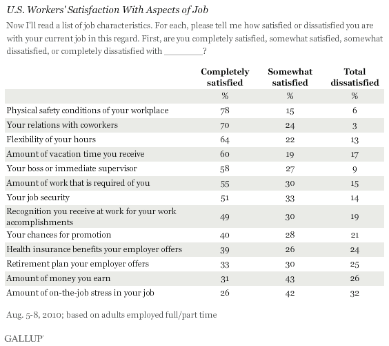 U.S. Workers' Satisfaction With Aspects of Job