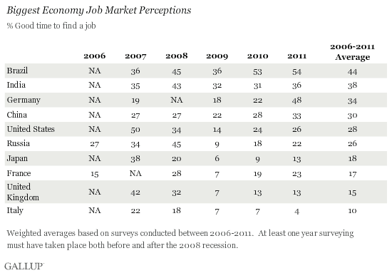 Biggest Economy Job Market Perceptions
