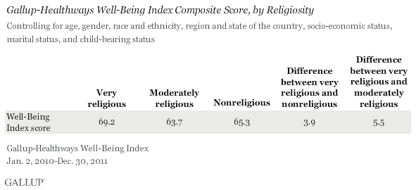 Well-Being Index Composite Score, by REligiosity