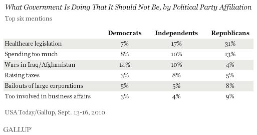 September 2010: What Government Is Doing That It Should Not Be, Top Six Mentions, by Political Party Affiliation