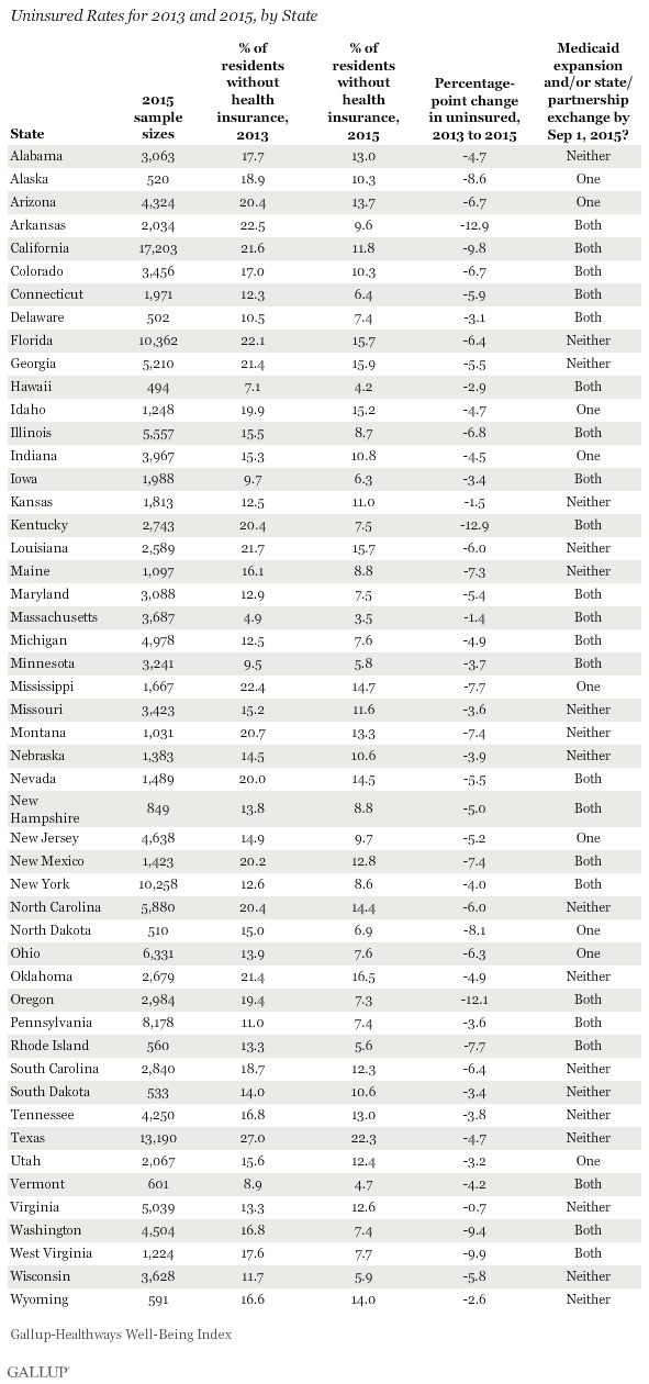 Uninsured Rates for 2013 and 2015, by State
