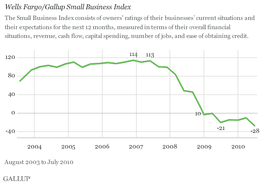 August 2003-July 2010 Trend: Wells Fargo/Gallup Small Business Index