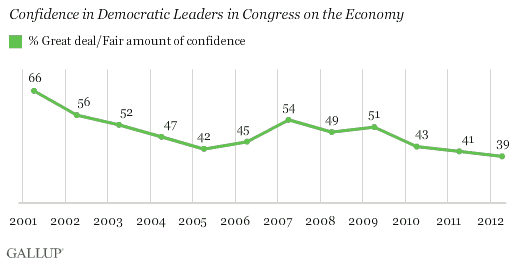 Trend: Confidence in Democratic Leaders in Congress on the Economy